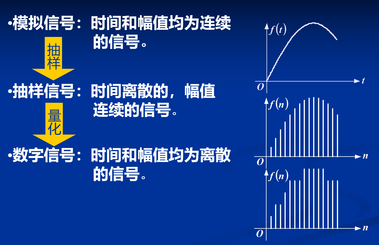 信号的变换