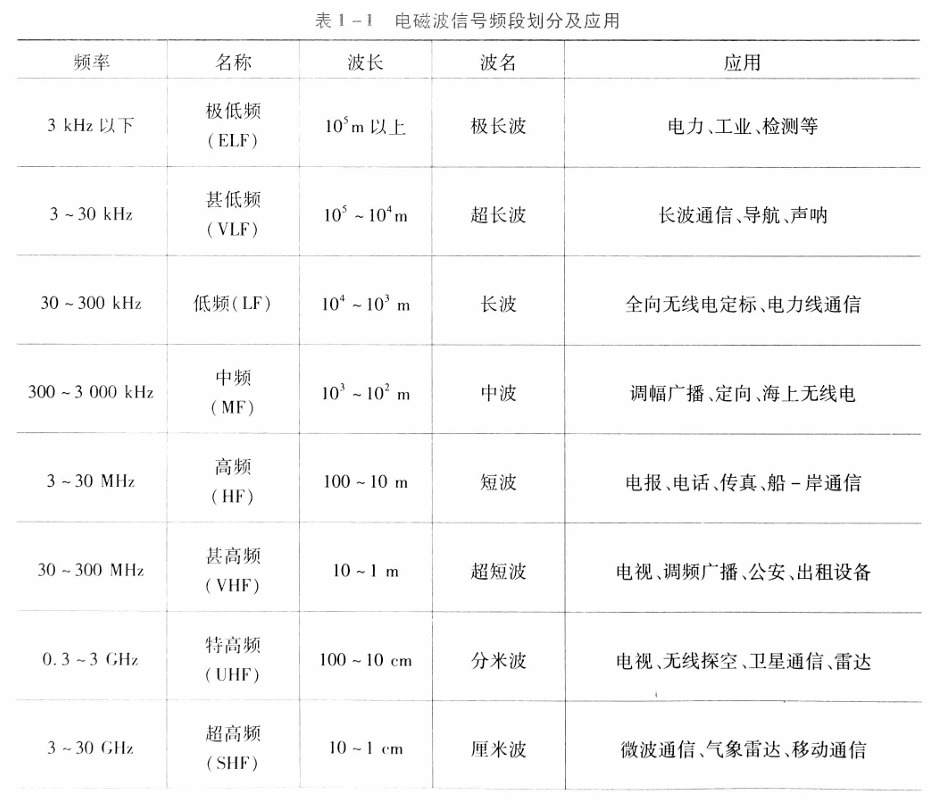 电磁波信号频段划分与应用