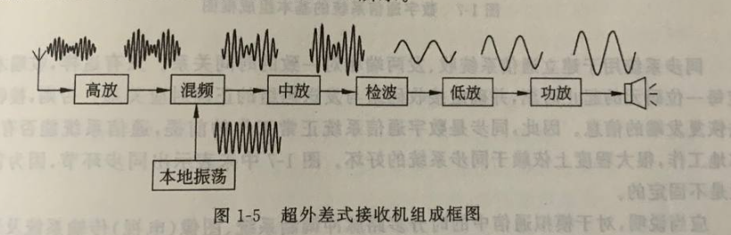 超外差式接收器组成