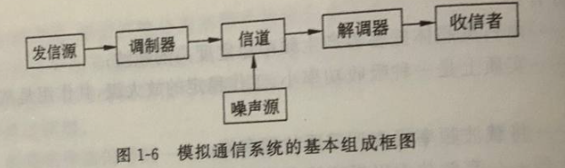 模拟通信系统