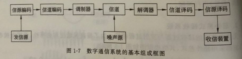 数字通信系统