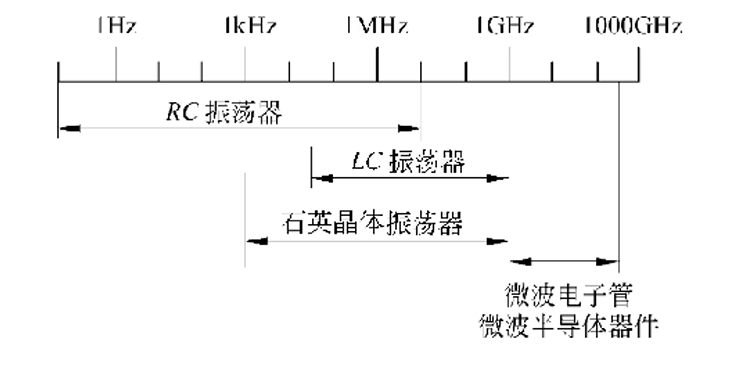 振荡器