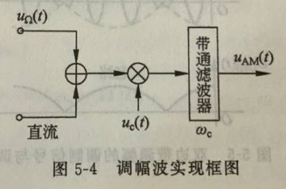 调幅波实现框图