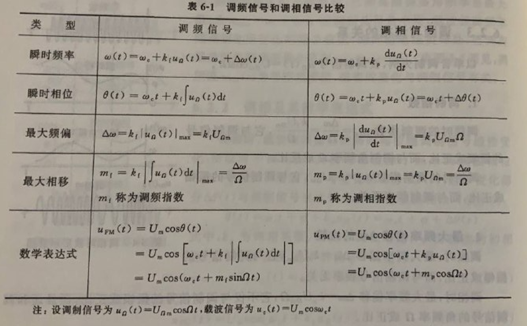 调频和调相比较