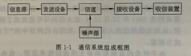 通信系统组成
