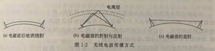 无线电传播方式