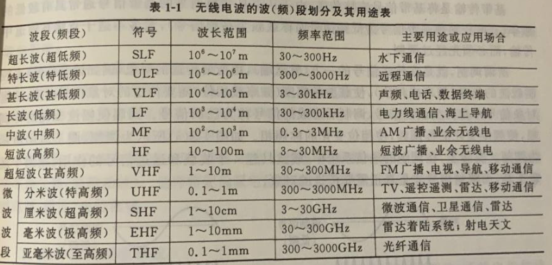 无线电波频段